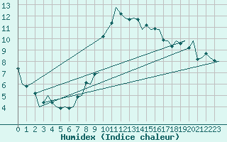 Courbe de l'humidex pour Ostrava / Mosnov