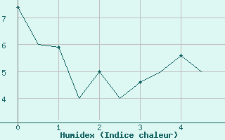 Courbe de l'humidex pour Leon / Virgen Del Camino