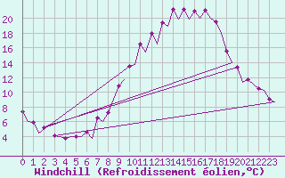 Courbe du refroidissement olien pour Albacete / Los Llanos