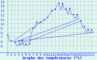 Courbe de tempratures pour Belfast / Aldergrove Airport