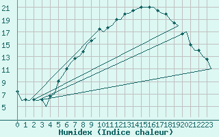 Courbe de l'humidex pour Oslo / Gardermoen