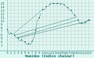 Courbe de l'humidex pour Bardenas Reales