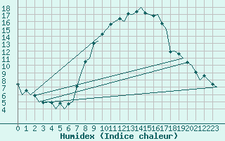 Courbe de l'humidex pour Genve (Sw)