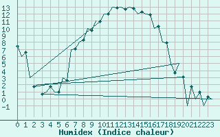 Courbe de l'humidex pour Sibiu