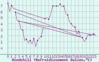Courbe du refroidissement olien pour Zaragoza / Aeropuerto