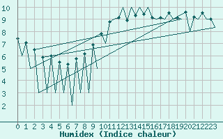 Courbe de l'humidex pour Lugano (Sw)