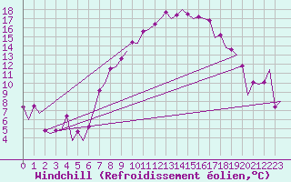 Courbe du refroidissement olien pour Beograd / Surcin