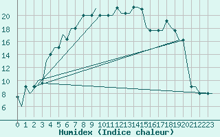 Courbe de l'humidex pour Murmansk