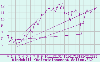 Courbe du refroidissement olien pour Yeovilton