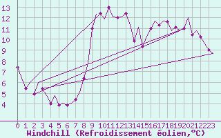 Courbe du refroidissement olien pour Barcelona / Aeropuerto