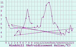Courbe du refroidissement olien pour Laage