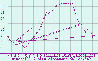 Courbe du refroidissement olien pour Frankfort (All)
