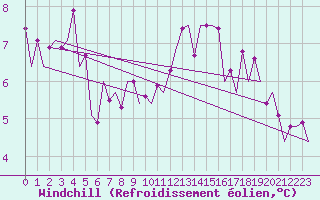Courbe du refroidissement olien pour Schaffen (Be)