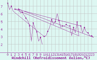 Courbe du refroidissement olien pour Belfast / Aldergrove Airport