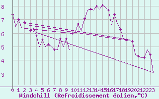 Courbe du refroidissement olien pour Platform Awg-1 Sea