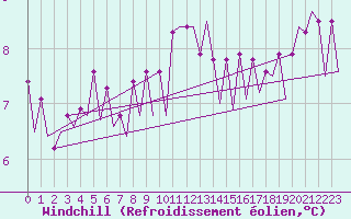 Courbe du refroidissement olien pour Platform F16-a Sea