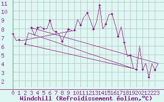 Courbe du refroidissement olien pour Vitoria