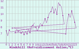Courbe du refroidissement olien pour Cranwell