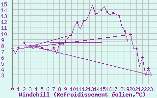Courbe du refroidissement olien pour Frankfort (All)