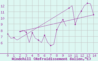 Courbe du refroidissement olien pour Samedam-Flugplatz