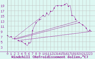 Courbe du refroidissement olien pour Genve (Sw)