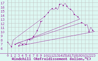Courbe du refroidissement olien pour Maastricht / Zuid Limburg (PB)
