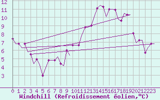 Courbe du refroidissement olien pour Bristol / Lulsgate