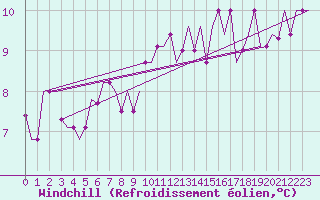 Courbe du refroidissement olien pour Bergamo / Orio Al Serio