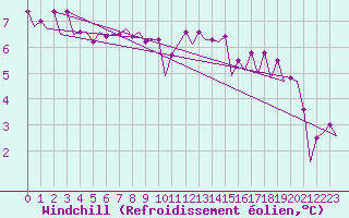 Courbe du refroidissement olien pour Platform K13-A