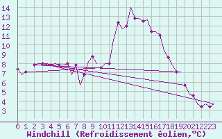 Courbe du refroidissement olien pour Verona / Villafranca