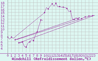 Courbe du refroidissement olien pour Jerez De La Frontera Aeropuerto
