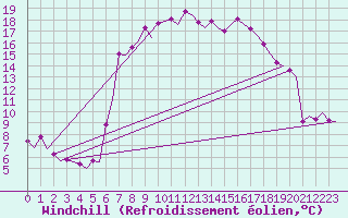 Courbe du refroidissement olien pour Olbia / Costa Smeralda