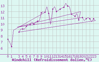 Courbe du refroidissement olien pour Bonn (All)
