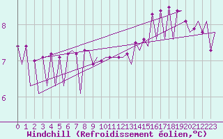 Courbe du refroidissement olien pour Platform A12-cpp Sea
