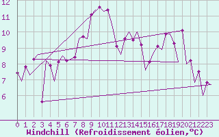 Courbe du refroidissement olien pour Vrsac