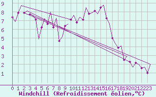 Courbe du refroidissement olien pour Erfurt-Bindersleben