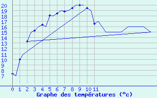 Courbe de tempratures pour Andoya