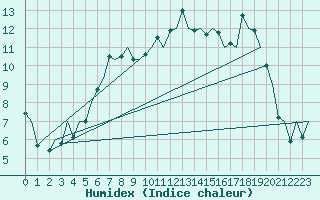 Courbe de l'humidex pour Wick