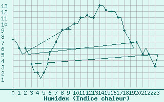 Courbe de l'humidex pour Verona / Villafranca