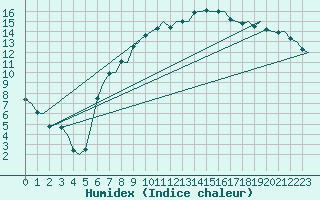 Courbe de l'humidex pour Eindhoven (PB)