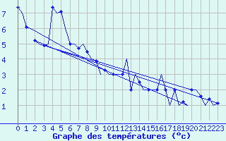 Courbe de tempratures pour Evenes