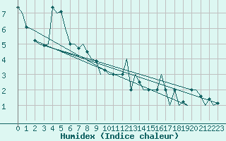 Courbe de l'humidex pour Evenes