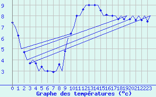 Courbe de tempratures pour Wunstorf