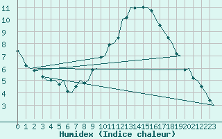 Courbe de l'humidex pour Ingolstadt