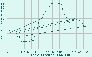 Courbe de l'humidex pour Genve (Sw)