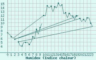 Courbe de l'humidex pour Gerona (Esp)