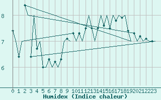 Courbe de l'humidex pour Platform K14-fa-1c Sea