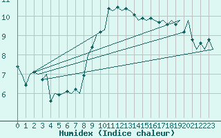 Courbe de l'humidex pour Gilze-Rijen