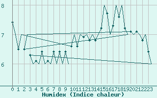 Courbe de l'humidex pour Platform J6-a Sea