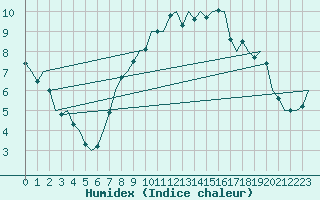 Courbe de l'humidex pour Donna Nook